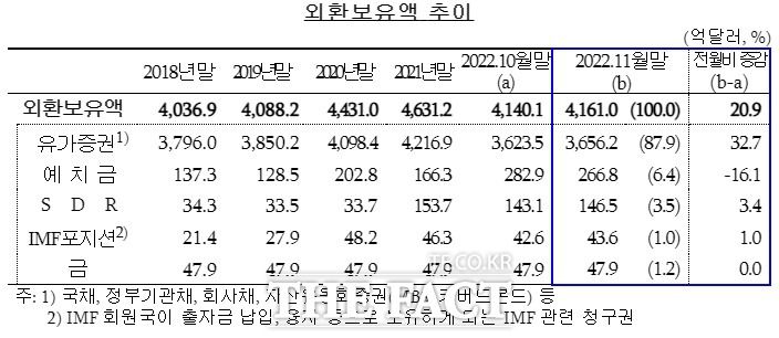 한국의 외환보유액 추이. 사진=한국은행