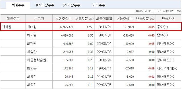 노소영 과장은 최태원 회장에게 위자료 3억 원과 최 회장이 보유한 SK㈜ 주식의 42.29%에 대한 재산분할을 요구했지만, 법원은 이를 받아들이지 않았다. /자료=금융감독원 전자공시시스템