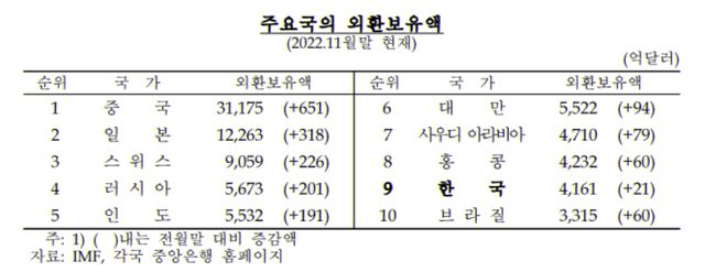 지난해 11월 말 기준 우리나라의 외환보유액은 21억 달러 늘어난 4161억 달러로 세계 9위 수준을 유지했다. /한국은행 자료 캡쳐
