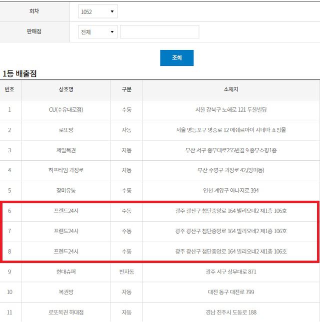 동행복권이 공개한 로또 1052회 1등 당첨 배출점 따르면 광주 광산구 '프렌드24시' 로또복권 판매점에서는 수동으로 1등 3게임 터졌다. 동일인 여부에 관심이 모아진다. 위는 로또 1052회 1등 배출점. /동행복권 캡처