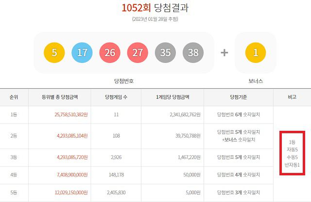 1052회 로또 1등 11게임 28일 동행복권 추첨 결과에 따르면 1052회 로또당첨번호 조회 1등 당첨 11게임 중 자동과 수동 방식으로 각각 5게임 구매했다. 나머지 1게임은 반자동으로 샀다. /동행복권 캡처