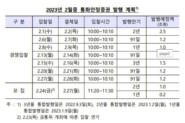 한은은 경쟁입찰을 통해 9조8000억 원, 모집으로 1조2000억 원을 발행할 예정이다. /한국은행