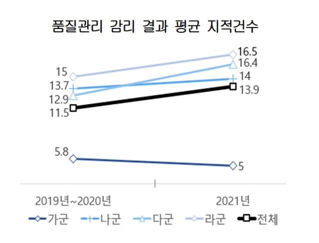 금융감독원에 따르면 회계법인을 대상으로 실시하는 외부감사인 품질관리 감리 관련 지적건수가 2019~2020년 평균 11.5건이었으나 2021년에는 평균 13.9건으로 약 21%가 늘었다. /대한상의