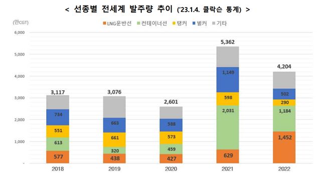 클락슨리서치가 집계한 선종별 전세계 발주량 추이 그래프. /산업통상자원부