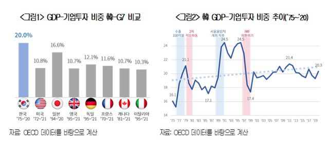 국가 전체의 투자총액이 1974년 21조3000억 원에서 지난해 568조4000억 원으로 26.7배 오르는 동안 민간부문이 지식재산생산물에 투자한 금액은 2545억 원에서 120조7000억 원으로 474배 증가했다. /대한상의