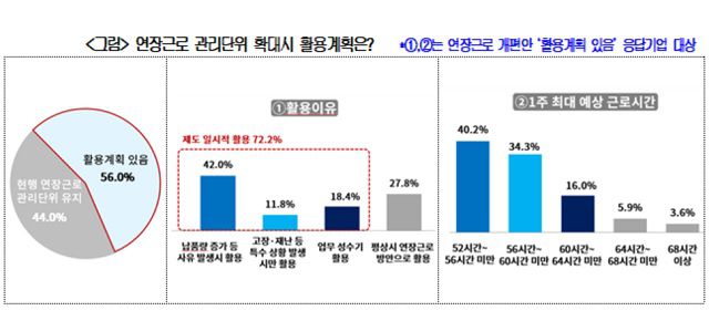 연장근로 관리단위를 변경할 경우 주 최대 예상근로시간을 묻는 설문에 '52시간~56시간 미만'이라는 응답이 40.2%로 가장 많은 비중을 차지했다. /대한상의