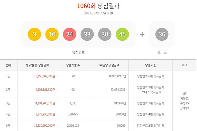 1060회 로또 1등 28명 25일 동행복권 추첨 결과에 따르면 1060회 로또당첨번호 조회 1등 당첨 28명 중 15명은 수동 방식으로 구매했다. 나머지 12명과 1명은 각각 자동과 반자동으로 샀다. /동행복권 캡처