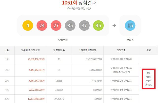 1061회 로또 1등 11명 1일 동행복권 추첨 결과에 따르면 1061회 로또당첨번호 조회 1등 당첨 11명 중 자동과 수동 방식으로 각각 4명 구매했다. 나머지 3명은 반자동으로 샀다. /동행복권 캡처