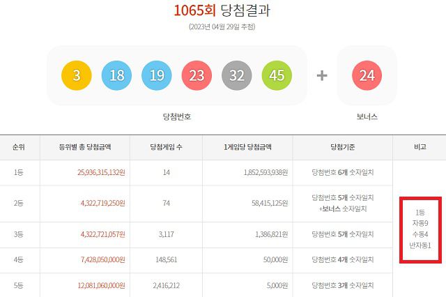 1065회 로또 1등 14명 29일 동행복권 추첨 결과에 따르면 1065회 로또당첨번호 조회 1등 당첨자 14명 중 9명은 자동 방식으로 구매했다. 나머지 4명과 1명은 각각 수동과 반자동으로 샀다. /동행복권 캡처