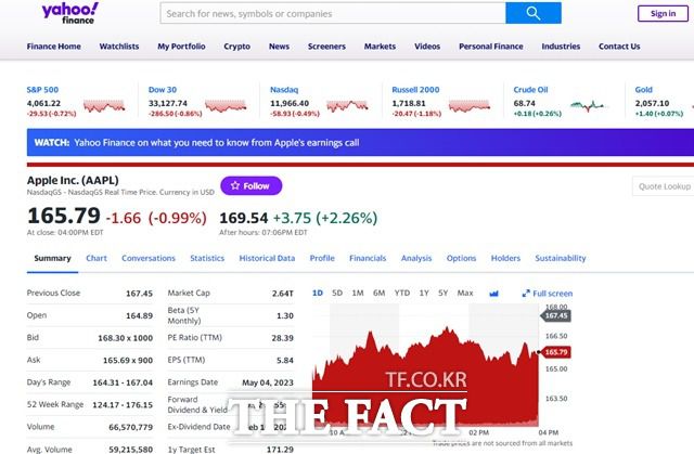 5일 1분기 실적을 발표한 이후 시간 외 거래에서 2%대의 상승을 보여주고 있는 애플 주가 추이./야후 파이낸스