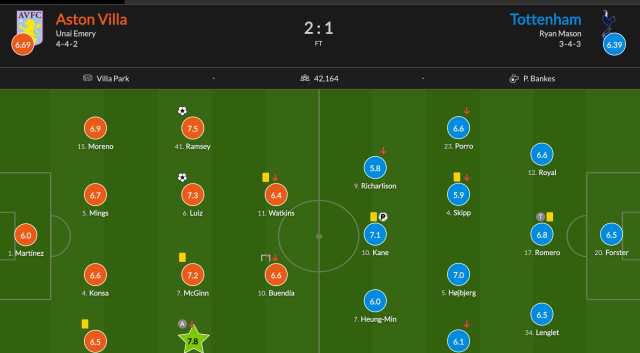 후스코어드닷컴의 손흥민 평점.