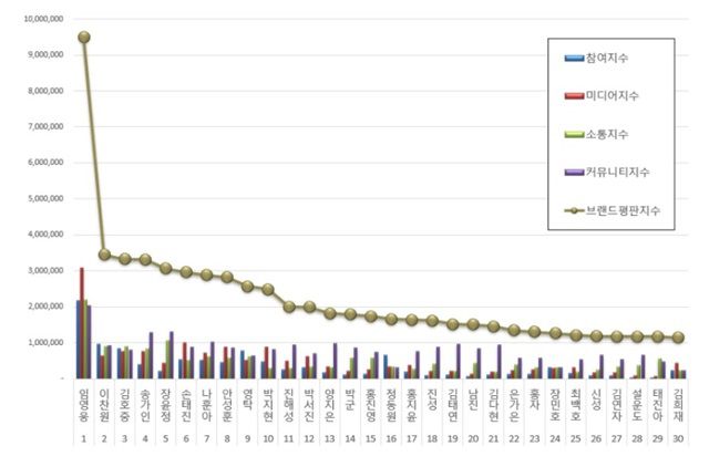 트로트 가수 브랜드평판 빅데이터는 한국기업평판연구소가 2023년 4월 28일부터 2023년 5월 28일까지 트로트 가수 브랜드 빅데이터 8747만 4885개를 추출해 분석한 자료다. ​/한국기업평판연구소