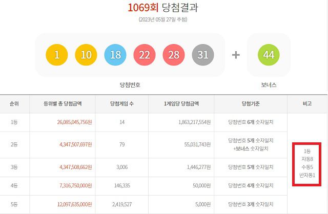 1069회 로또 1등 14명 27일 동행복권 추첨 결과에 따르면 1069회 로또당첨번호 조회 1등 당첨 14명 중 8명은 자동 방식으로 구매했다. 나머지 5명과 1명은 각각 수동과 반자동으로 샀다. /동행복권 캡처
