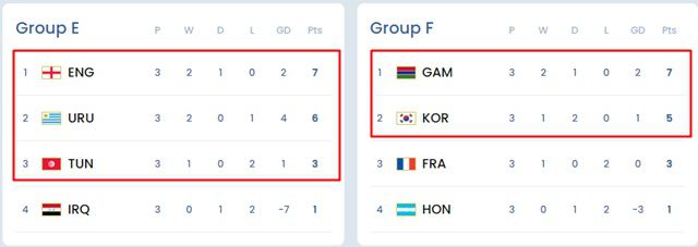 2023 U-20월드컵 E,F조 최종 순위. 붉은 네모 안의 팀이 16강 진출팀./FIFA