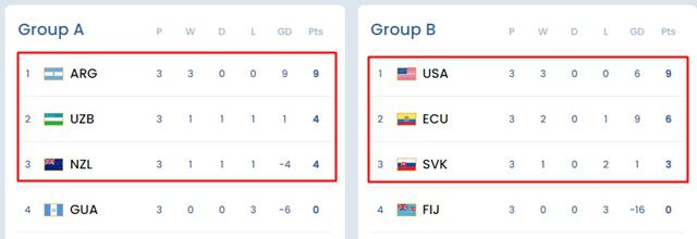 2023 U-20월드컵 A,B조 최종 순위. 붉은 네모 안의 팀이 16강 진출팀./FIFA