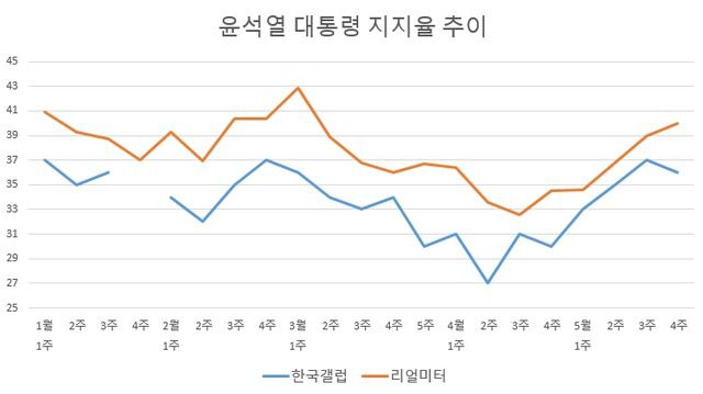 윤 대통령 지지율은 상승하고 있지만 각종 여론조사에서 여전히 부정 평가가 긍정 평가를 앞선 것으로 나타난다. /박숙현 기자