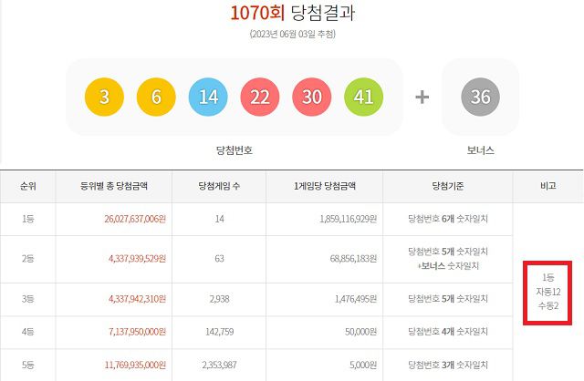 1070회 로또 1등 14명 3일 동행복권 추첨 결과에 따르면 1070회 로또당첨번호 조회 1등 당첨 14명 중 12명은 자동 방식으로 구매했다. 나머지 2명은 수동으로 샀다. /동행복권 캡처