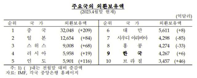 4월 말 기준 우리나라 외환보유액은 4267억 달러 수준으로 세계 9위를 기록하고 있다. /한국은행 자료 캡쳐