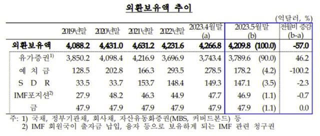 한국의 외환보유액 추이. /한국은행 자료 캡쳐