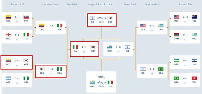 2023 FIFA U-20 월드컵 16강 대진 및 전적. 붉은 네모는 한국 경기./FIFA