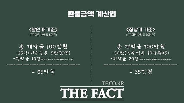 환불 금액을 산정할 때 할인가가 아닌 정상가를 기준으로 이용료를 차감하면 환불 금액이 크게 줄어든다. /선은양 기자