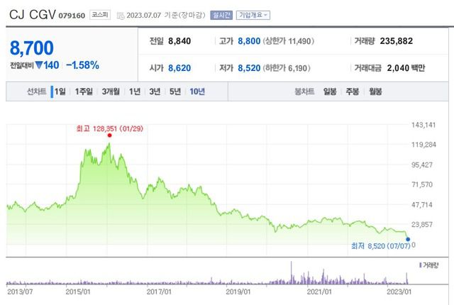 CG CGV는 지난 7일 전 거래일(8840원) 대비 1.58%(140원) 내린 8700원으로 장을 마감했다. /네이버 증권정보 캡처