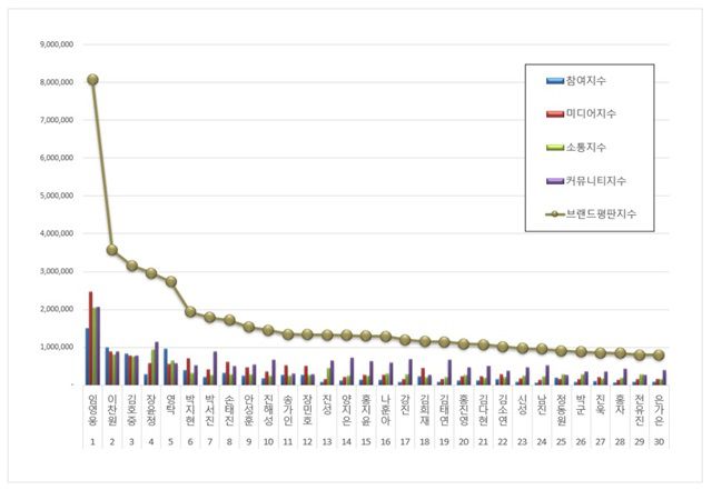 7월 트로트 가수 브랜드평판 30위 순위는 임영웅, 이찬원, 김호중, 장윤정, 영탁, 박지현, 박서진, 손태진, 안성훈, 진해성, 송가인, 장민호, 진성, 양지은, 홍지윤, 나훈아, 강진 등이다. /한국기업평판연구소