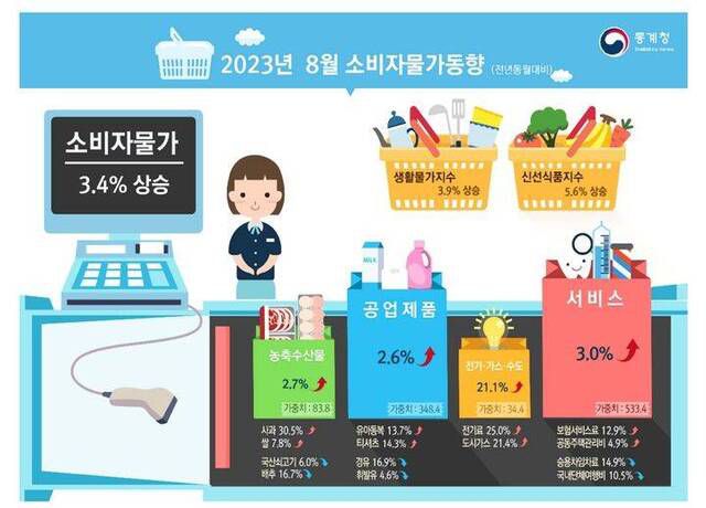지난달 소비자물가가 3.4% 증가해 4개월 만에 최대 폭으로 올랐다. 추경호 기재부 장관은 10월 이후 2%대로 상승 폭이 내릴 것으로 전망했다. /통계청