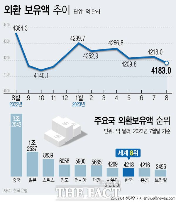 지난 7월 말 기준 우리나라의 외환보유액은 4218억 달러로, 세계 8위 수준이다. 우리나라의 와환보유액 추이. /한국은행