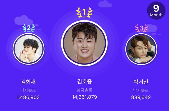 김호중은 총 득표수 1426만 1879(59.26%) 표를 얻어 경쟁 트로트 스타들을 제치고 압도적 수치로 1위에 올랐다. 2위는 김희재(148만 6903표)가, 3위는 박서진(88만 9642표)이 차지했다. dd/PR이데아