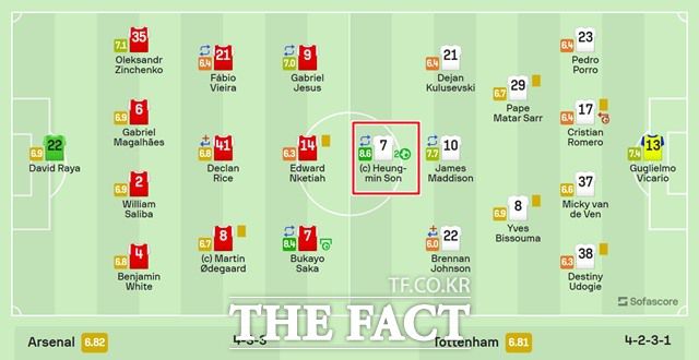 아스널전에서 최고 평점을 받는 손흥민./소파스코어