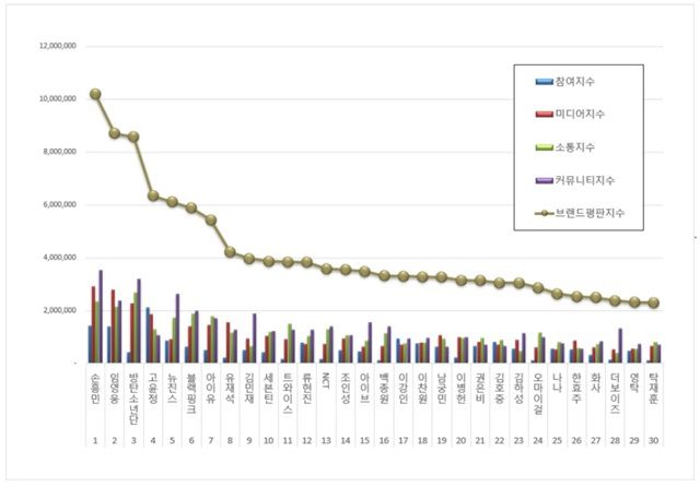 참여지수, 미디어지수, 소통지수, 커뮤니티지수를 기준으로 측정한 임영웅의 스타 브랜드 평판 지수는 870만 7834로 분석됐다. /한국기업평판연구소