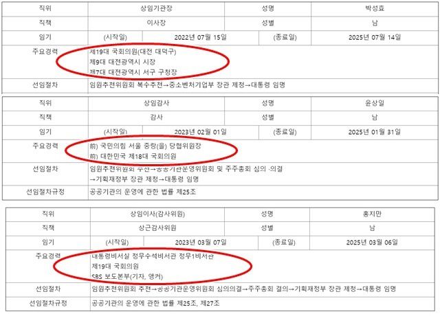 (위에서부터 차례로) 박성효 소상공인시장진흥공단 이사장, 윤상일 한국전력기술 상임감사, 홍지만 주택도시보증공사 상임이사 주요 경력. /ALIO 제공