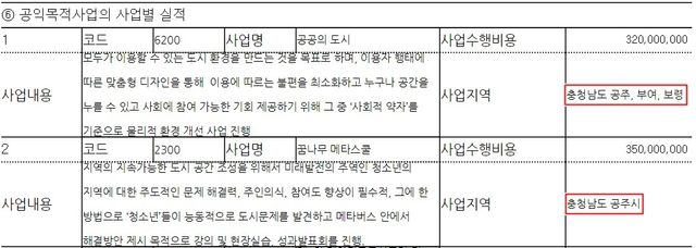 일각에서는 한국위의 활동과 박 전 수석의 정치적 행보가 맞닿아 있다는 의혹을 제기한다. 한국위는 2022년 '공공의도시'와 '꿈나무메타스쿨' 사업에 모두 6억7000만원을 썼다. 해당 사업은 박 전 수석의 지역구로 통하는 충남 공주시에서 이뤄졌다. /2022 한국위 공익법인 결산서류 갈무리