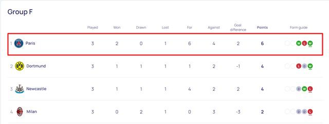 2023~2024시즌 UCL 3라운드 F조 순위./UEFA