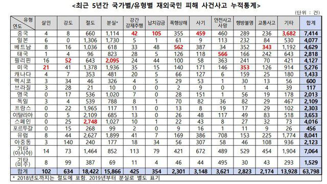 최근 5년간(2018~2023년 상반기) 국가별·유형별 재외국민 피해 사건사고 누적 통계. / 황희 의원실 제공