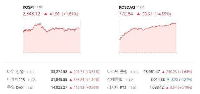 이날 코스닥은 전 거래일(739.23)보다 4.55%(33.61포인트) 상승한 772.84로 거래를 끝마쳤다. /네이버 증권정보 캡처