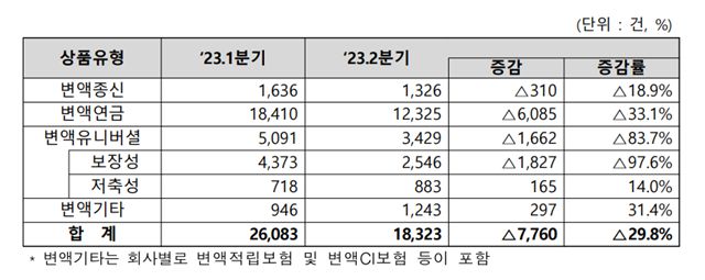 9일 생명보험협회에 따르면 올해 2분기 변액종신·변액연금·변액유니버셜·변액기타 보험 신계약 건수는 1만8323건으로 지난해 2분기(2만6083건) 대비 29.8% 감소했다. /생명보험협회