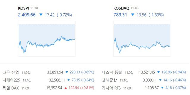 10일 코스닥은 4거래일 만에 700대로 추락했다. /네이버 증권 캡처