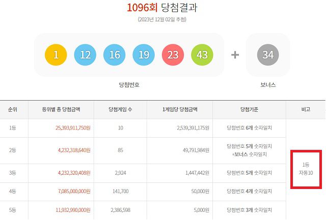 1096회 로또 1등 10명 2일 동행복권 추첨 결과에 따르면 1096회 로또당첨번호 조회 1등 당첨자 10명 전부 자동으로 구매했다. /동행복권 캡처