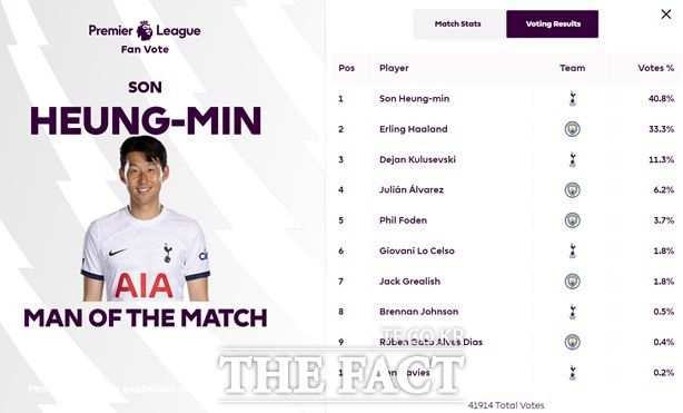 맨시티전 MOTM에 오른 손흥민. MOTM은 프리미어리그 사무국이 팬투표로 선정하는 것으로 손흥민은 올 시즌 다섯 번째 영예를 안았다./EPL