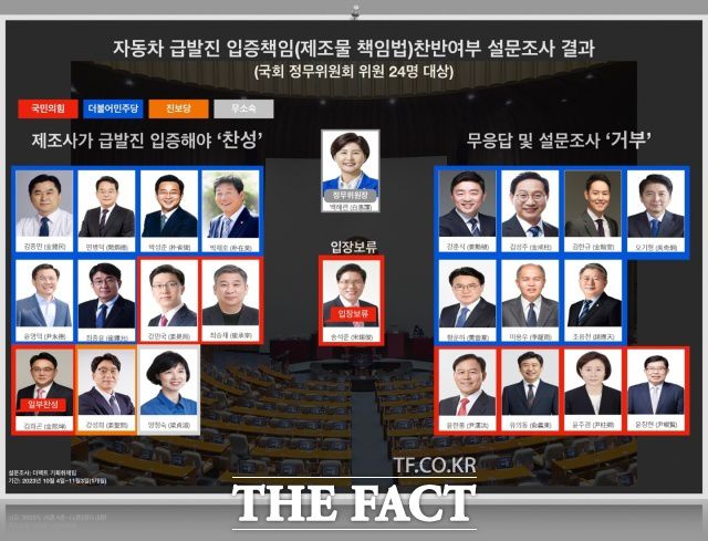 6일 <더팩트>취재진이 국회 정무위원 전원(위원장 포함 24명)을 대상으로 한 달(10월 4일~11월 3일까지) 동안 설문조사한 결과에 따르면 도현이 법을 찬성하는 의원은 46%(11명)에 불과했고, 설문을 거부하거나 제대로 응하지 않은 의원들은 54%(13명)에 달했다. 설문을 거부하거나 응답하지 않은 의원들을 살펴보면 민주당에서는 △강훈식 △김성주 △김한규 △이용우 △오기형 △조응천 △황운하 의원 등 7명이며, 국민의힘은 △윤한홍(여당 간사) △유의동 △윤주경 △윤창현 의원 등 4명이다. 또 백혜련 정무위원장은 위원장이라 설문에 응하기 어렵다고 답했고, 송석준 국민의힘 의원은 설문에는 응했지만 모든 질문에 '입장보류'를 택했다./김영봉 기자