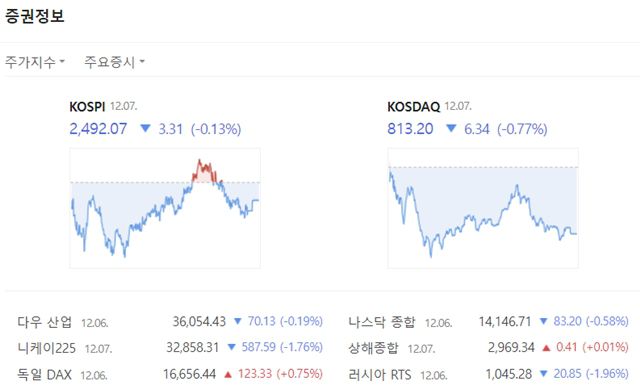 7일 코스닥은 전 거래일 대비 0.77%(6.34포인트) 하락한 813.20으로 장을 마쳤다. /네이버 증권정보 캡처