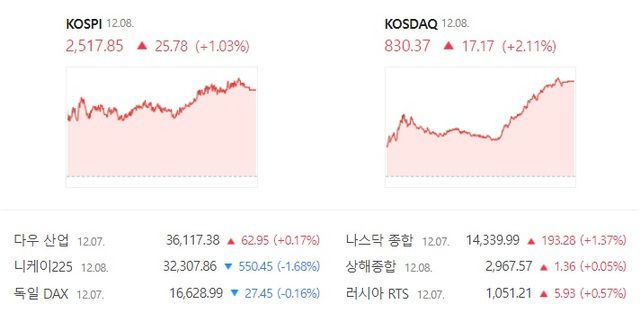 8일 코스닥은 전 거래일 대비 17.17포인트 오른 830.37에 장을 마감했다, /네이버 증권 캡처