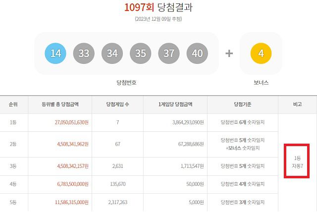 1097회 로또 1등 7명 9일 동행복권 추첨 결과에 따르면 1097회 로또당첨번호 조회 1등 당첨자 7명 모두 자동으로 구매했다. /동행복권 캡처