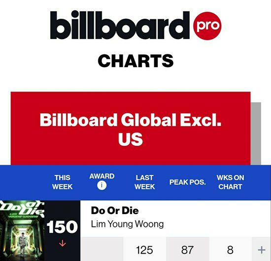 임영웅의 'Do or Die'는 지난 12일 미국 빌보드가 발표한(2023년 12월 12일 자) 글로벌(미국 제외) 차트에서 전주 대비 25계단 하락한 150위에 오르면서 8회 연속 차트인했다. /영웅시대