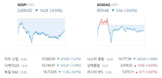 코스닥은 전날보다 3.54포인트 내린 859.44에 장을 마감했다. /네이버 증권 캡처