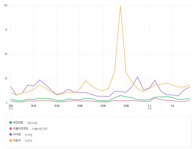 신당 창당을 추진하는 이낙연 전 대표와 이준석 위원장에 대한 대중의 관심이 많은 것으로 추측되는 네이버 데이터랩 분석 결과. /네이버 데이터랩 갈무리