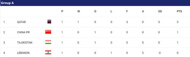 2023 카타르 아시안컵 A조 1차전 팀 순위./AFC