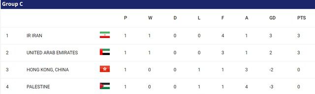 2023 카타르 아시안컵 C조 1차전 팀 순위./AFC